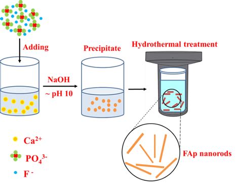 Hydrothermal synthesis .